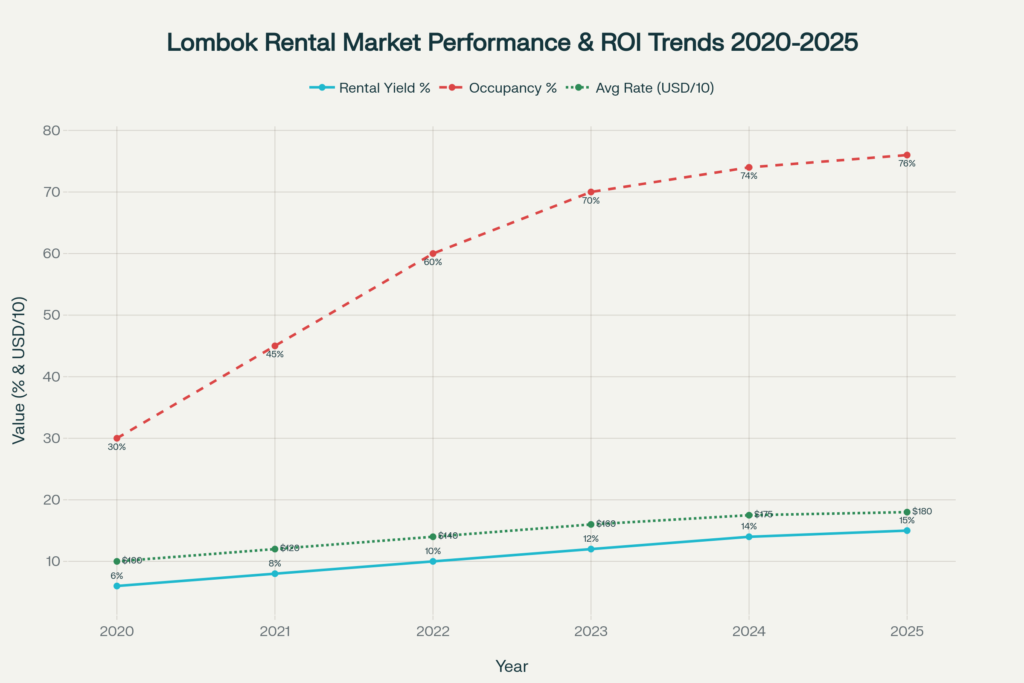 Lombok Real Estate Performance 2020-2025