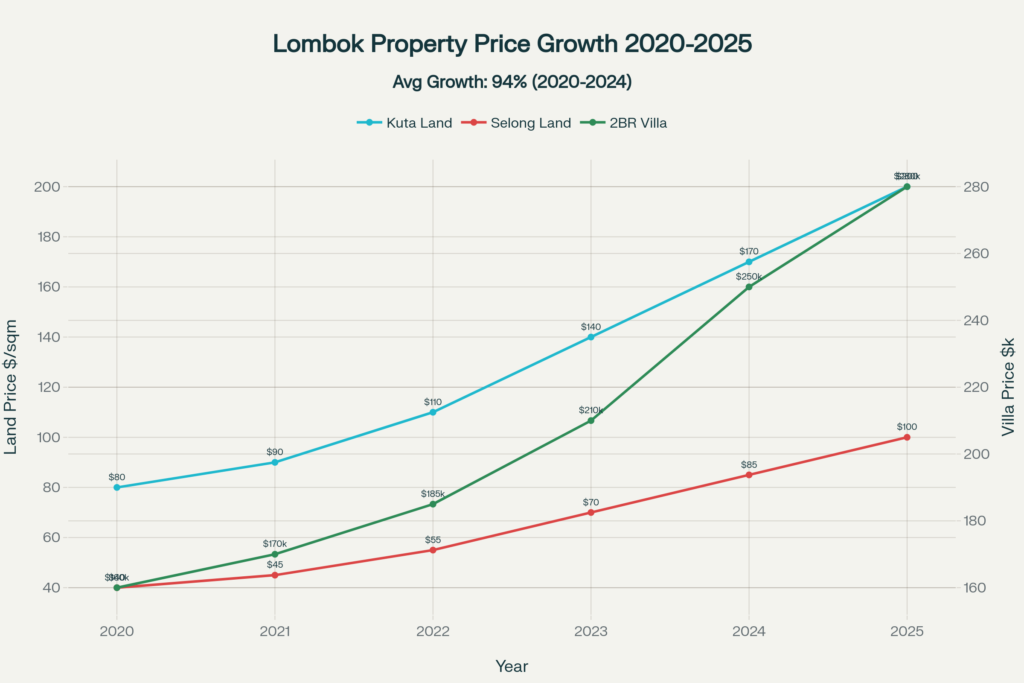 Lombok Property Price Growth